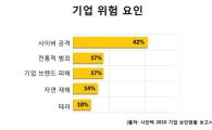 시만텍, "기업 최대 위험요인은 사이버 공격"