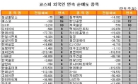 [표] 외국인, 동부화재 17거래일 연속 순매도