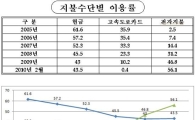 고속도로 카드 3월31일 이후 사용중지