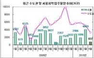 내달 입주물량 서울 확 줄고, 지방 최대치