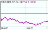 "숏 재료 일단락" 원·달러 하향추세 지속될까