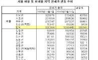 서울 버블4구 전세가 총액 첫 100조 돌파