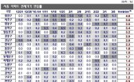 서울 수도권 전세값 '↑'.. 위례 대기자 등 수요는 계속 증가