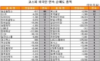 [표] 외국인, 농심홀딩스 48거래일 연속 순매도