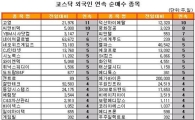 [표] 외국인, 고영 11거래일 연속 순매수