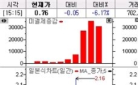 '지수 반등 기대' 콜옵션 제한적 강세