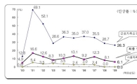 최저임금 "4110원이냐, 5152원이냐"