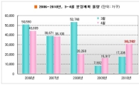4월 민간공급 재개..전국 3만여가구 분양 