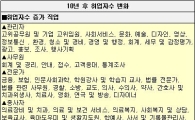 10년후 일자리...임원 전문직 늘고 기능직 줄어 