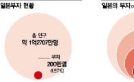 1억엔 이상 부유층 수수료 몇푼까지 일일이 챙긴다