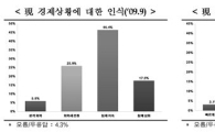 "국민 47.8%, 금리 인상 내년 이후 바람직"