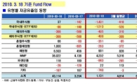 [펀드시장 동향]국내외 주식펀드 11일째 자금 순유출