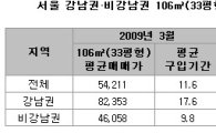 월급쟁이 '강남 30평' 마련.. '19년4개월' 