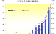 고용보험 3년 째 적자