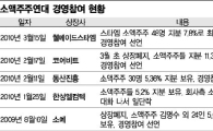 [소액주주 목소리를 높여라 <上>]경영참여 넘어 회사살리기 앞장