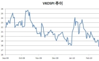 '하향안정화 VKOSPI' 17선 회복도 버겁네