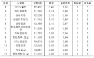 학교폭력해결 ‘CCTV가 가장 효과적’