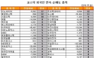 [표] 외국인, 듀오백코리아 12거래일 연속 순매도
