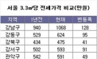 1년새 서울시 내 구별 전셋값 상승격차 최대 25배