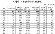 서울 교통사고건수 '최다'.. 사망자, 경기 '최고'