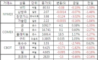 [표]주요 상품가격 등락