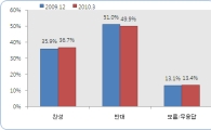 4대강 여론조사 '반대 49.9% vs 찬성 36.7%'