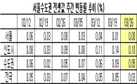 서울 강북, 수도권 전세물량 부족 '여전'