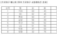 올해 프로야구 시즌 1위는?