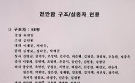 [포토] 천안함 생존자, 실종자 명단 공개