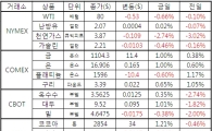 [표]주요 상품가격 등락