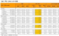大조선주, 선종가격 상승+선사발주 확산 호재..'모멘텀'