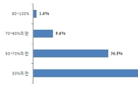 제조업체 89%, "우리 경제 위기전 70% 안돼"