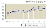 中企 4월 업황전망지수 전월比 0.9P 상승