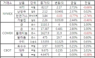 [표]주요 상품가격 등락