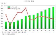 "가계부채 증가, 소비 회복에 '걸림돌'"<삼성硏>
