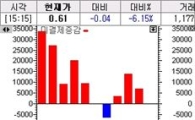 풋 일제하락..콜 225옵션까지 상승