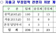 자율고 부정입학.. 239명 징계
