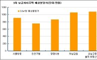 [3차 보금자리]"하남·성남 분양가 평당 1000만원대 수준"
