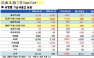 [펀드시장동향]국내주식펀드 5일째 유출세 지속