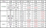 [표]주요 상품가격 등락