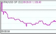 "4월 첫날" 원·달러 1120원대 하락