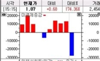 거래량 최대 227.5콜 전일比 174% 폭등