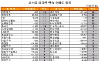 [표] 외국인, 온미디어 14거래일 연속 순매도