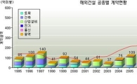 해외건설 1분기 수주 279억弗..올 목표치 절반 달성