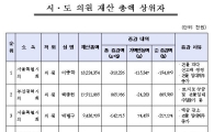 [재산공개]시·도의원 재산 총액 상위자