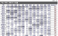 봄바람에 전세가 또 '상승'