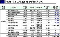 1793억2200만원 광진구 우정사업정보센터 등 매각