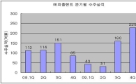 1분기 해외플랜트 역대최대 250억弗수주