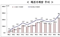 3월채권, 거래량 300조돌파·수익률 연중최저
