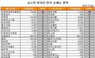 [표] 외국인, 이루온 5거래일 연속 순매도